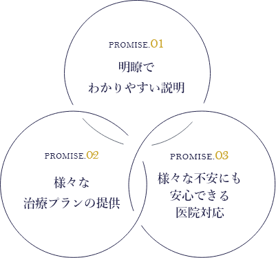 安心してもらうために､常に心掛けています。