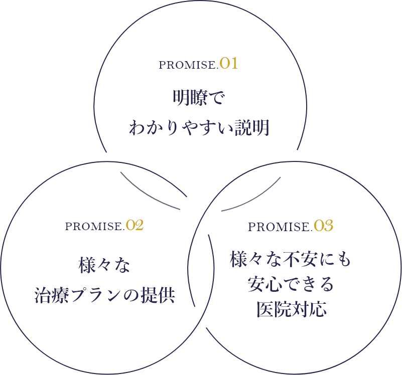 安心してもらうために､常に心掛けています。